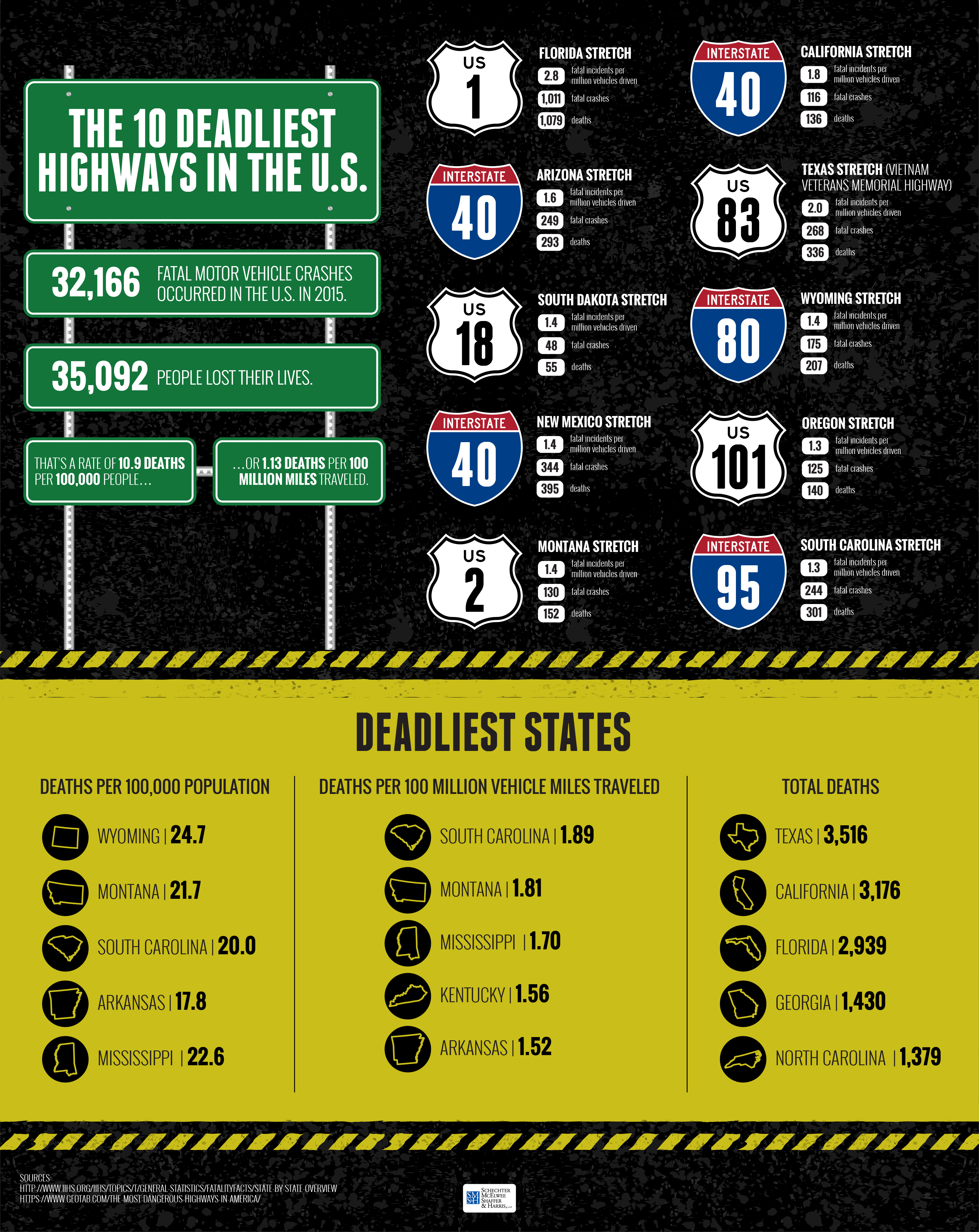 The 10 Deadliest Highways in the U.S.