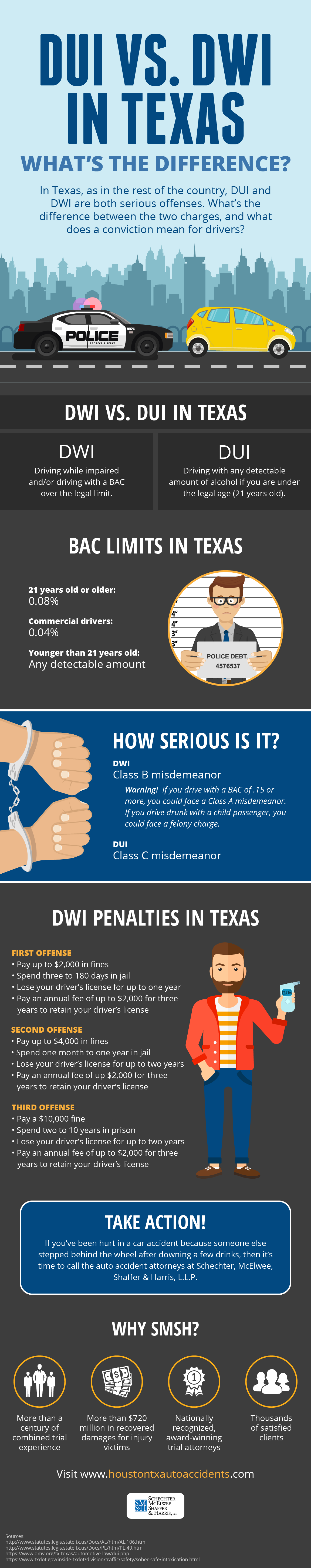 DUI vs. DWI in Texas Infographic